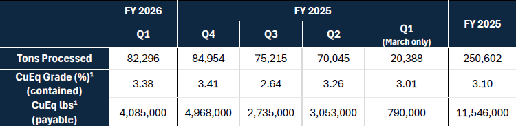 Magna Mining Reports Operating and Financial Results for the First Quarter of 2026